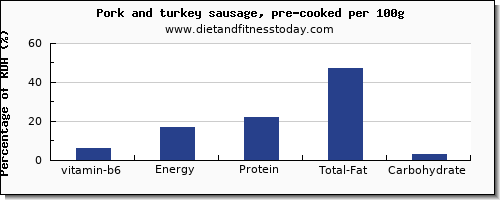 vitamin b6 and nutrition facts in pork sausage per 100g